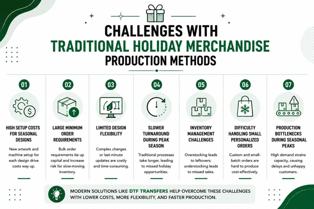 Challenges with Traditional Holiday Merchandise Production Methods